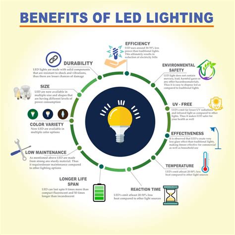 Benefits of Fixture LED Lights