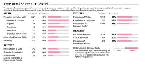 Benefits of Good Pre ACT Scores