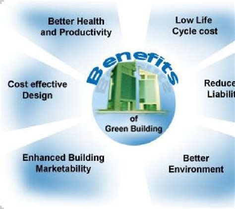 Benefits of Green Engineering & Construction