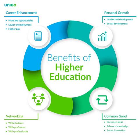 Benefits of Higher Education