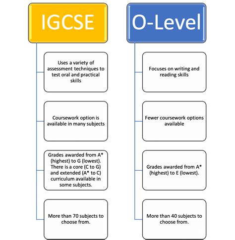 Benefits of IGCSE and O Level