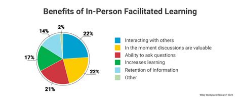 Benefits of In-Person Learning