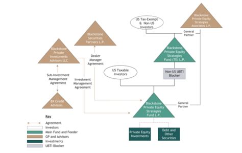 Benefits of Investing in Blackstone Private Equity Strategies LP