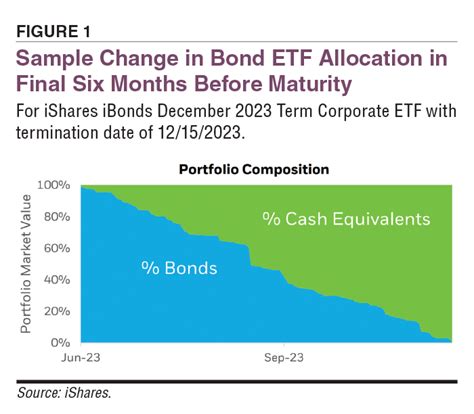 Benefits of Investing in Defined Maturity Bond ETFs: