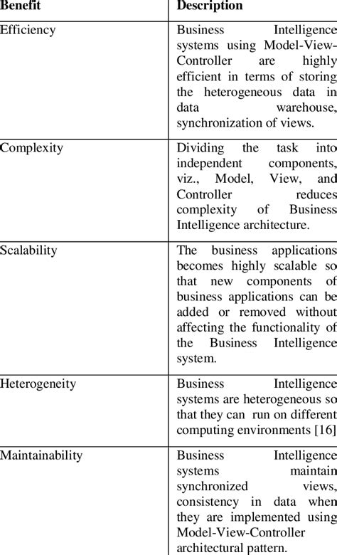 Benefits of MVC