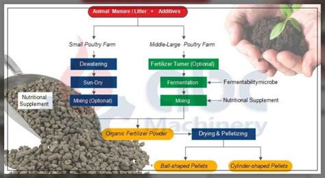 Benefits of Manure Fermentation