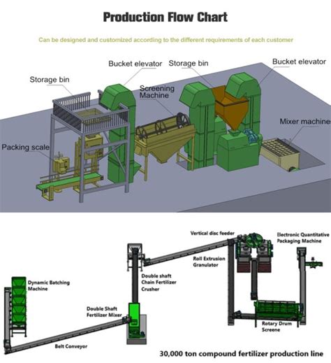 Benefits of NPK Fertilizer Production Line Machinery