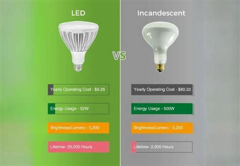 Benefits of Philips LED Light Bulbs: