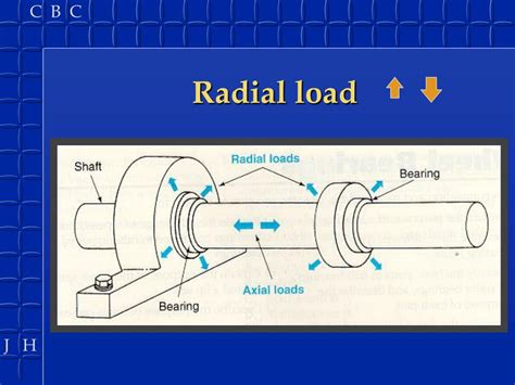 Benefits of Radial Load Bearing:
