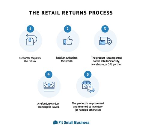 Benefits of Returning Online Purchases in Store