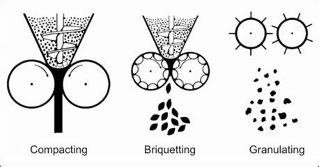 Benefits of Roll Granulation