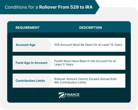 Benefits of Rolling 529 Into IRA