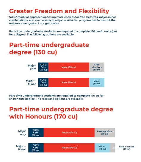 Benefits of SUSS Part-Time Degree