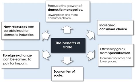 Benefits of Trade