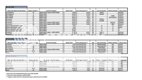 Benefits of Using a National Bearing Cross Reference Chart