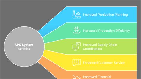 Benefits of Using an APS