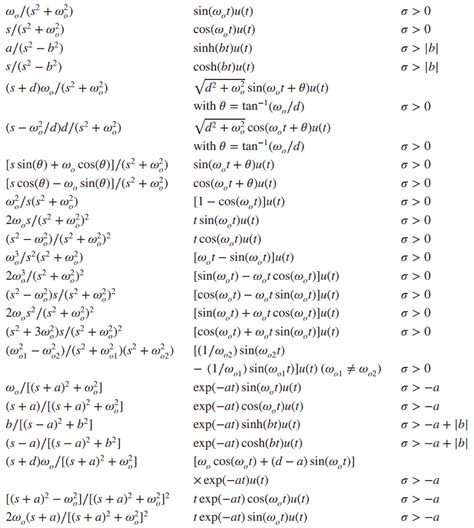 Benefits of Using an Inverse Laplace Calculator