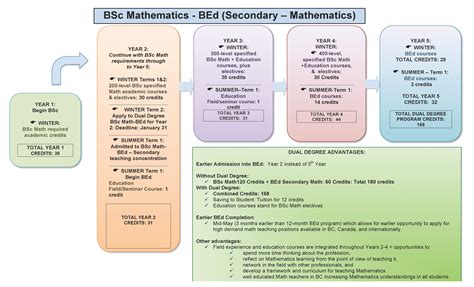 Benefits of a Math Dual Major