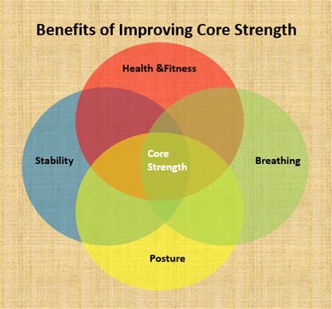 Benefits of a Strong Core