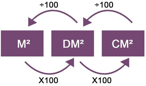 Benefits of cm2 m