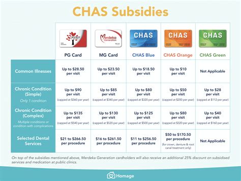 Benefits of the CHAS Card: