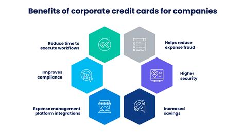 Benefits of the Corporate Credit Card Program