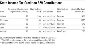 Benefits of the Maryland 529 Tax Deduction