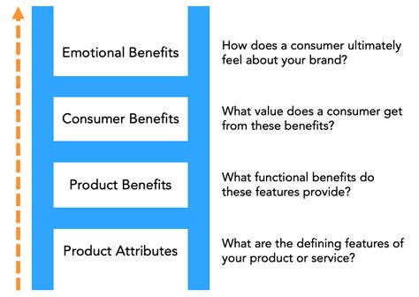 Benefits of the Partnership for Consumers: