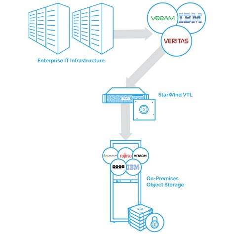 Benefits of the VTL