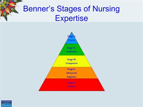 Benner's Cycle Chart: A 5-Stage Model of Nursing Expertise