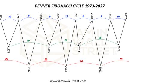 Benner Cycle Chart: A Comprehensive Guide