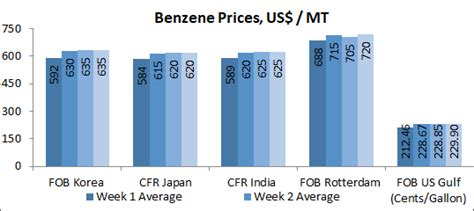Benzene Price Chart