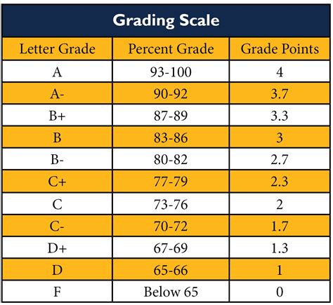 Berkeley's Grading Scale