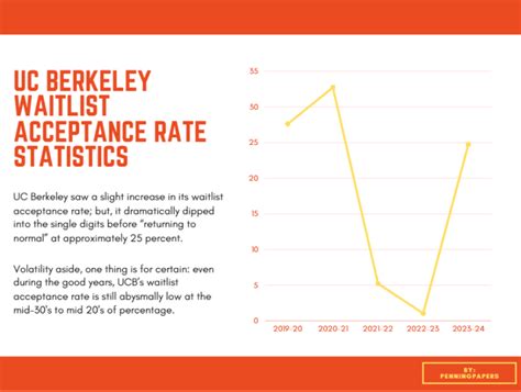 Berkeley Waitlist Acceptance Rate