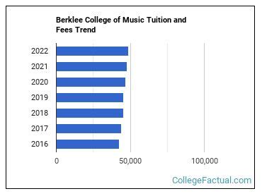 Berklee College of Music Tuition: A Comprehensive Guide
