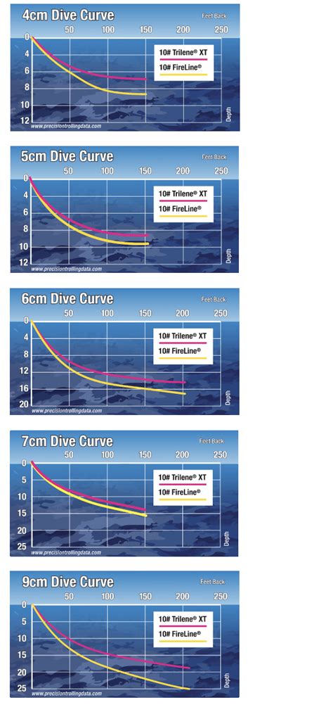 Berkley Hit Stick Dive Chart