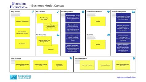 Berkshire Hathaway's Business Model