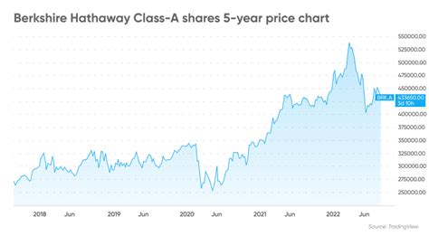 Berkshire Hathaway: A Stock for the Ages