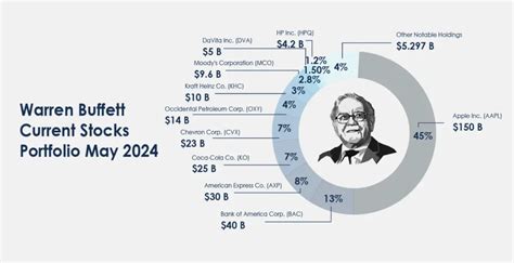 Berkshire Hathaway Stock B: A Comprehensive Guide to Investing in Buffett's Company by 2025