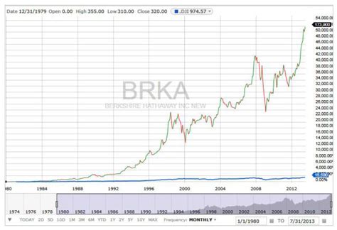 Berkshire Hathaway Stock Class A Chart: A 50-Year Journey