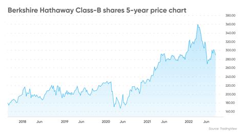 Berkshire Hathaway Stock Price Class B: Unlocking Value and Dividends