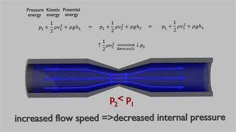 Bernoulli's Principle: