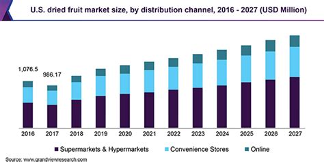 Berries to USD: A Comprehensive Overview of the Global Market