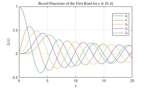 BesselJ: Unlocking Analytical Solutions with Mathematical Precision