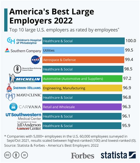 Best Employers of 2022