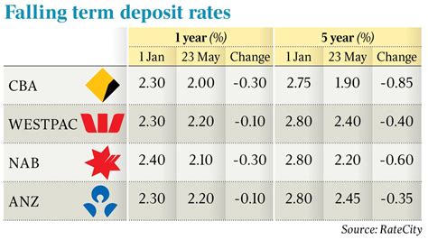 Best Fixed Deposit Rates April 2019: Up to 8.5%*