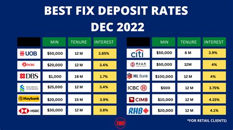 Best Fixed Deposit Rates Singapore 2022: A Comprehensive Guide