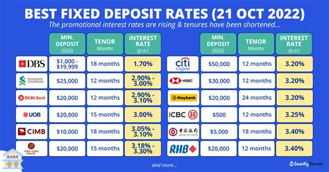 Best Fixed Deposit Rates in Singapore 2023: Top Rates at a Glance