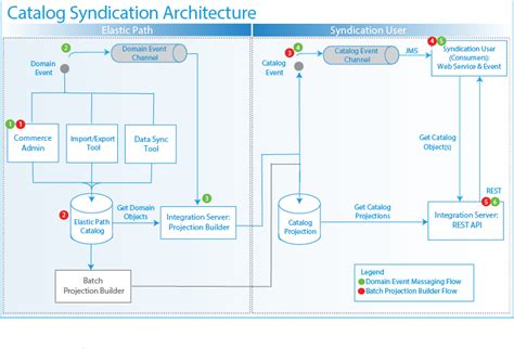 Best For Partner Product Catalog Syndication