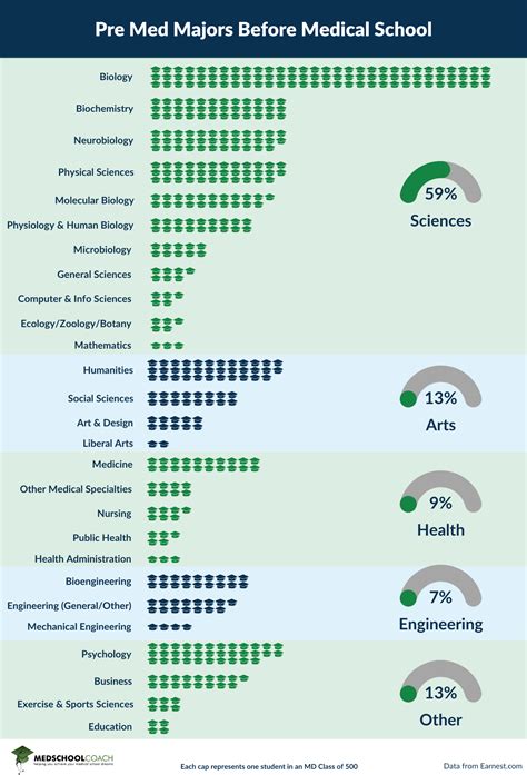 Best Pre-Med Majors: Navigating the Path to Medical School
